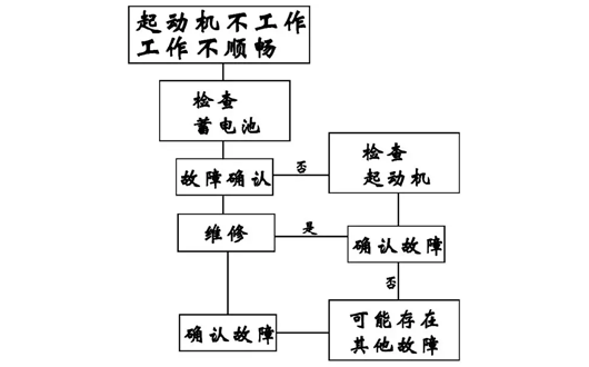 MC07曼發(fā)動(dòng)機(jī)維修故障——無(wú)法啟動(dòng)故障檢查流程 MC07曼發(fā)動(dòng)機(jī)維修故障——無(wú)法啟動(dòng)故障檢查流程