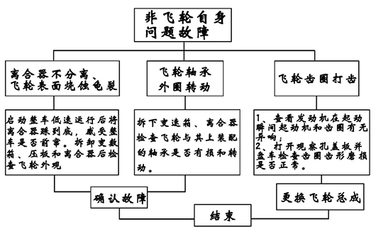 重汽MC11曼發(fā)動(dòng)機(jī)維修故障——飛輪故障檢查流程 重汽MC11曼發(fā)動(dòng)機(jī)維修故障——飛輪故障檢查流程