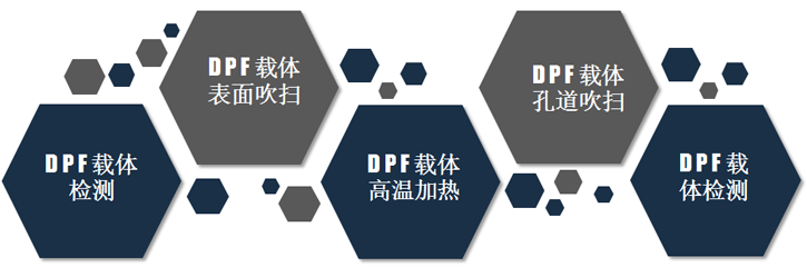 DPF載體清潔檢測系統(tǒng)流程