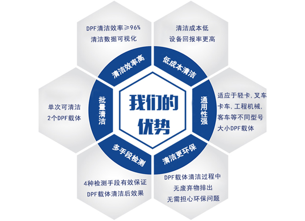 DPF【陜汽】指定供應(yīng)產(chǎn)品優(yōu)勢(shì) DPF【陜汽】指定供應(yīng)產(chǎn)品優(yōu)勢(shì)